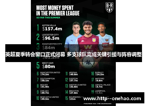 英超夏季转会窗口正式闭幕 多支球队完成关键引援与阵容调整 英超夏季转会窗口正式闭幕 多支球队完成关键引援与阵容调整